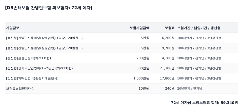 DB손해보험 간병인보험 간병인사용일당, 실비인가요 정액인가요? (72세 어머니 무릎수술)