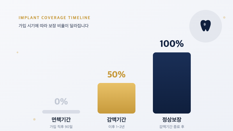 임플란트 보험금, 가입 시기별로 얼마나 달라질까 - 면책기간·감액기간 타임라인 총정리