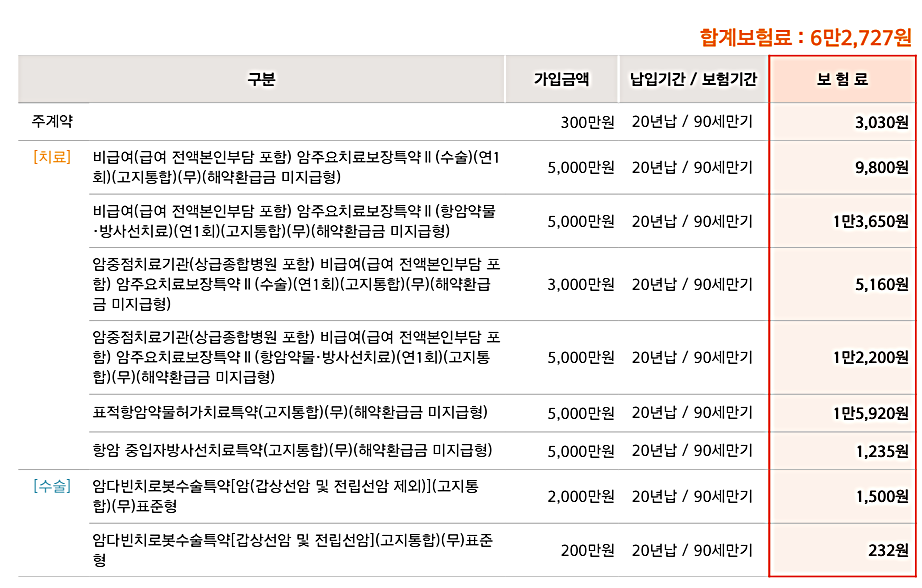 한화생명 비급여 암주요치료비 암보험 40대 여성 저렴하네요